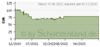 Preistrend fr MSI B450 TOMAHAWK MAX II (7C02-014R)