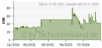 Preistrend fr 240GB Seagate BarraCuda Q1