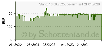 Preistrend fr EINHELL Tischkreissge TE-CC 250 UF , 1-St. 99916126 (4340539)