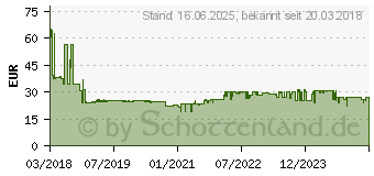 Preistrend fr SCHNEIDER Electric A9Z21440 FI-Schutzschalter A 40A 0.03A 415V