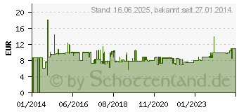 Preistrend fr VALUE DisplayPort-HDMI Adapter, DP Stecker-HDMI Buchse (12.99.3134)