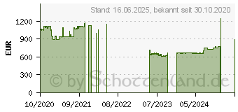 Preistrend fr 3.84TB KIOXIA CM6-R Enterprise