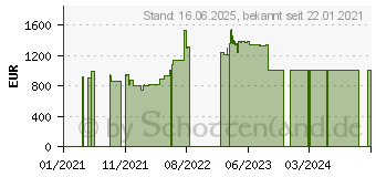 Preistrend fr NEC MultiSync PA243W Professional Display (60003860)