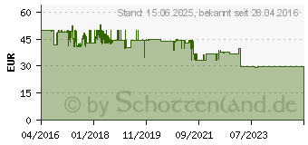 Preistrend fr SCHELLENBERG Funksteckdose 20033 , Funk 66079603 (10119877)