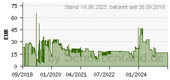 Preistrend fr GEMBIRD MUSG-05 Gaming-Maus