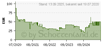Preistrend fr Poly Blackwire C3215 Mono (209750-201)