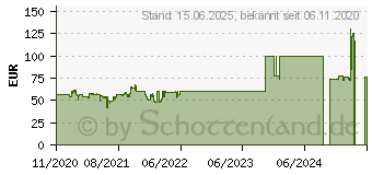 Preistrend fr GIGABYTE B450M S2H