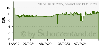 Preistrend fr CANON Nachflltinte 4547C001 GI-51M magenta