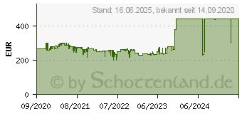 Preistrend fr AOC C32G2AE/BK Curved