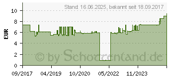 Preistrend fr MARTOR Secumax-Klinge NR. 3550 355020 (3550.20)