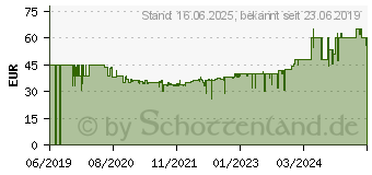 Preistrend fr BOSCH Thermodetektor UniversalTemp (0603683100)