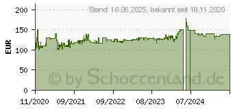 Preistrend fr ALAN / ALBRECHT Albrecht DR865 - Digitalradio DAB+/UKW (27865)