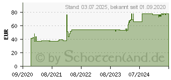 Preistrend fr Sandberg Webcam Wide Angle 1080P HD (134-10)