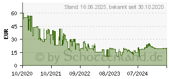 Preistrend fr D-LINK DCS-6100L - berwachungskamera, IP, WLAN, innen (DCS-6100LH/E)