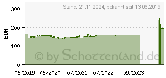 Preistrend fr TECHLY IDATA-EXTIP-383D DVI-Splitter 1920 x 1080 Pixel Schwarz