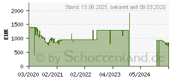 Preistrend fr Samsung QLED 4K Q80T (2020)