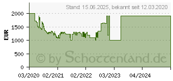 Preistrend fr Samsung QLED 4K Q90T (2020)