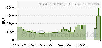 Preistrend fr Samsung QLED 4K Q95T (2020)