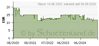 Preistrend fr PHILIPS Kartusche fr die Reinigungsstation (CC12/50)