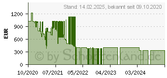 Preistrend fr LEXWARE Lohn + Gehalt Premium 2021 [mit 365 Tage Aktualittsgarantie] (02024-0033)