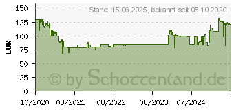 Preistrend fr MSI MPG A650GF 650W Gaming-Netzteil (306-7ZP0A11-CE0)