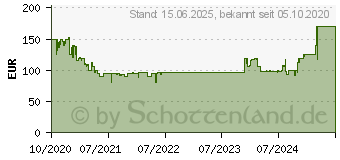 Preistrend fr MSI MPG A750GF 750W Gaming-Netzteil (306-7ZP0B11-CE0)