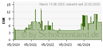 Preistrend fr 16GB KIOXIA TransMemory U202 hellblau