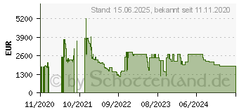 Preistrend fr Palit GeForce RTX 3090 GameRock (NED3090T19SB-1021G)