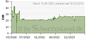 Preistrend fr SCHNEIDER Electric A9Z21225 FI-Schutzschalter A 25A 0.03A 240V