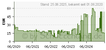 Preistrend fr BELKIN Boost Charge - Netzteil - 18 Watt - QC 3.0 (USB Typ A) - wei (WCA001VFWH)