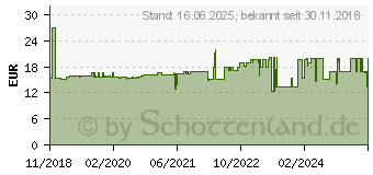 Preistrend fr SCHNEIDER Electric A9F03316 Leitungsschutzschalter 16A 400V