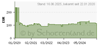 Preistrend fr BOSCH Carbide-RIFF Segmentsgeblatt ACZ 85 RT3. 85 mm. 10er-Pack (2608664484)