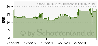 Preistrend fr BOSCH Kreissgeblatt Standard for Wood, 136x1.5/1x20 24 Zhne (2608837668)