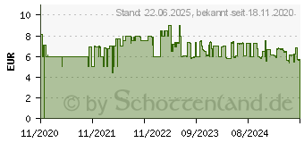 Preistrend fr 32GB SanDisk Ultra Lite microSDXC Class 10 100MB/s