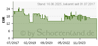 Preistrend fr THOMSON HED2207, On-ear Kopfhrer Schwarz (00132623)