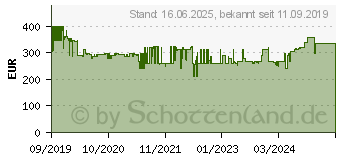 Preistrend fr LUPUS ELECTRONICS LE HD-LE224 - berwachungskamera, IP, LAN, auen (10224)