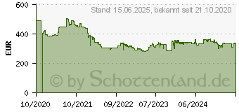 Preistrend fr 16TB Seagate SkyHawk AI Surveillance (ST16000VE002)