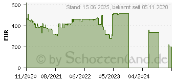 Preistrend fr 1.92TB KIOXIA CD6-R Read-intensive ESSD