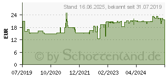 Preistrend fr BOSCH Kreissgeblatt Standard for Wood, 165x1.5/1x15.875, 36 Zhne (2608837682)