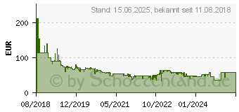 Preistrend fr SanDisk Extreme PRO microSDXC V30 U3 UHS-I