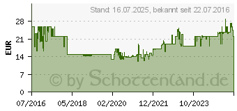 Preistrend fr FISCHER FAHRRAD 85580 Profi Standpumpe