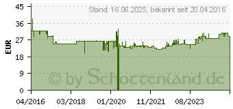 Preistrend fr BOSCH Kreissgeblatt Expert for Wood. 160 x 20 x 2.6 mm.36 (2608644020)