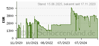 Preistrend fr Gainward GeForce RTX 3090 Phoenix (NED3090019SB-132BX)