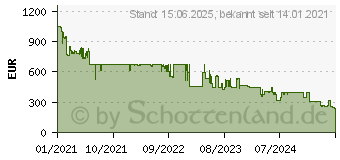 Preistrend fr Samsung Galaxy S21+ 5G