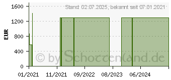 Preistrend fr KFA2 / GALAX GeForce RTX 3060 Ti EX 1-Click OC (36ISL6MD1WGK)