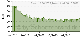 Preistrend fr 256GB SanDisk iXpand Luxe