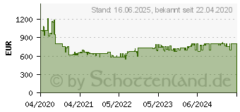 Preistrend fr BOSCH Professional GBH 18V-45 C Case (0611913000)