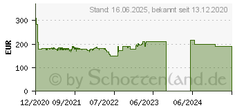 Preistrend fr Sandberg ConfCam EPTZ 1080P HD Remote (134-22)