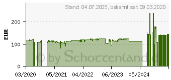 Preistrend fr FSP Hydro G PRO 750W HG2-750 (PPA7505401)