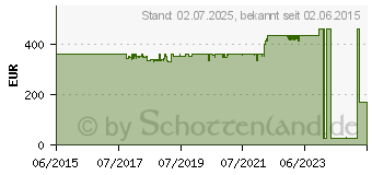 Preistrend fr CELEXON 1090211 Deckeneinbau-Set